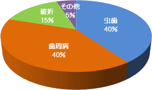 一般的な人の抜歯の割合 一般的な人の抜歯の割合