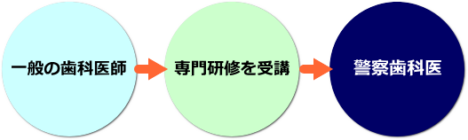 警察歯科医 警察歯科医
